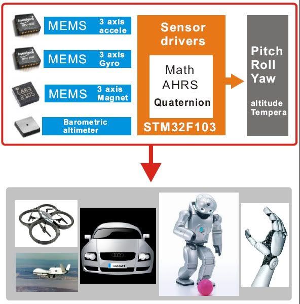 Mini IMU AHRS +mini JLINK+USB to RS232 Module comes with source
