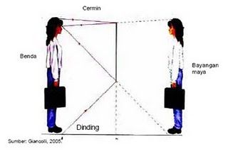 Rifdah Hanuun: Mengapa Cermin Memantulkan Gambar Terbalik?